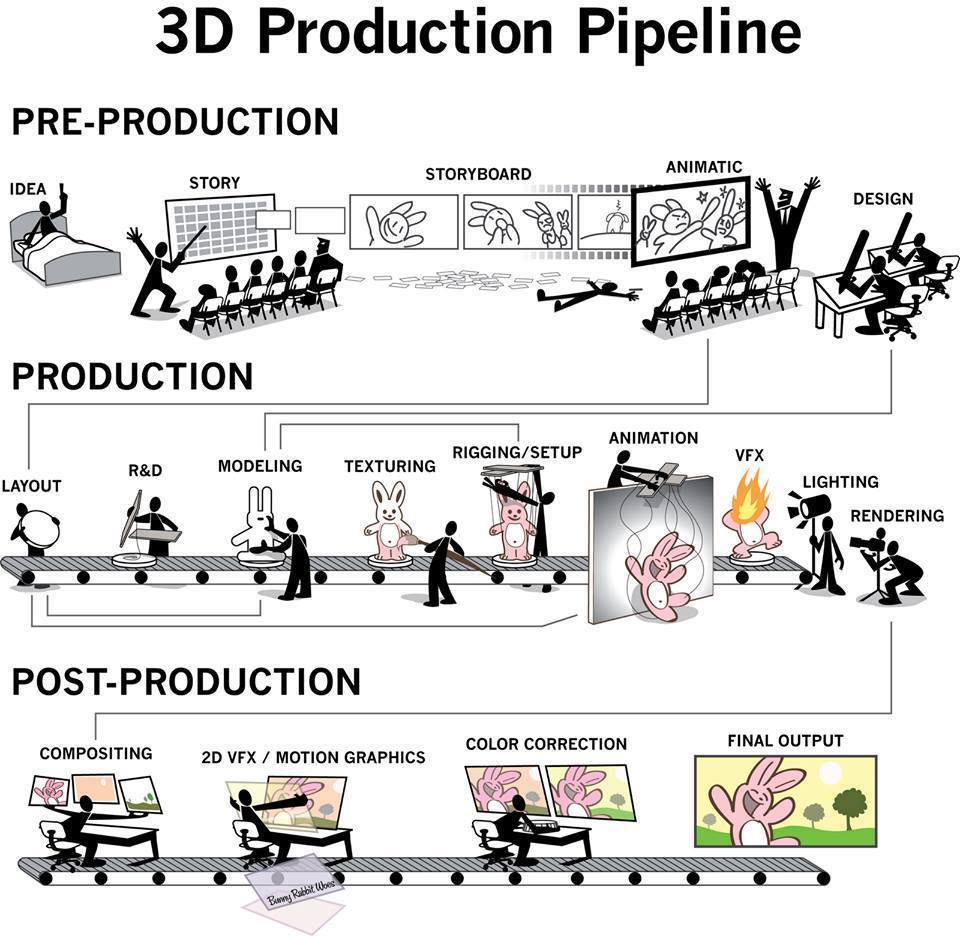 نام: 3D Production Pipeline for Animation Films.jpg نمایش: 206 اندازه: 117.6 کیلو بایت