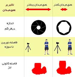 نام: depthoffield_web.jpg نمایش: 145 اندازه: 9.9 کیلو بایت